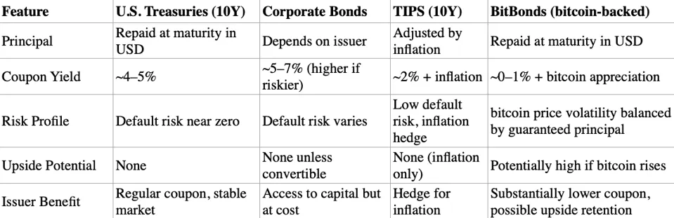 How Bit Bonds stack up against other fixed income products