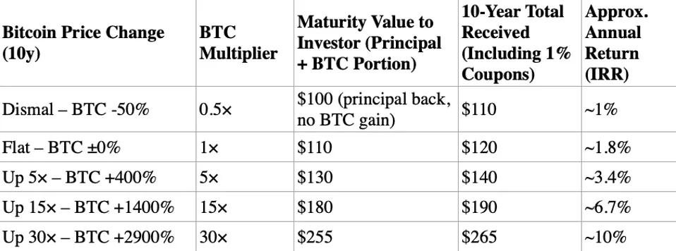 A table illustrating a hypothetical scenario.