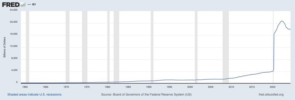 The M1 money supply over time.