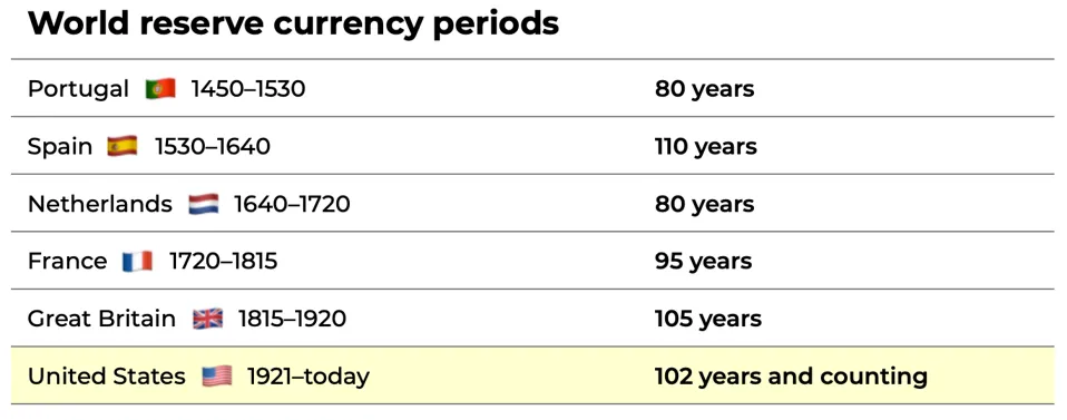 A table displaying the historical periods of each dominant world reserve currency.